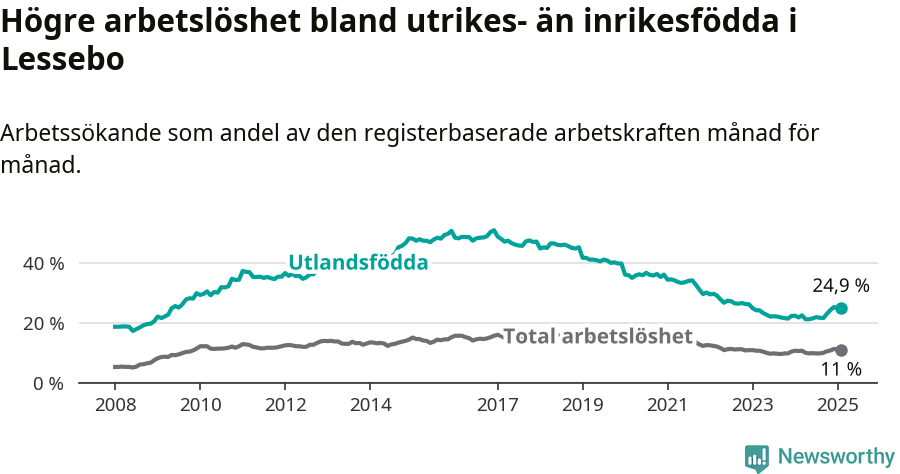 Graf: Skillnad i arbetslöshet mellan utrikesfödda och hela befolkningen i Lessebo kommun