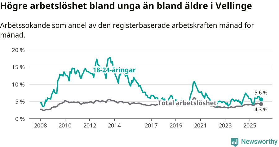 Graf: Skillnad i arbetslöshet mellan unga och hela befolkningen i Vellinge kommun