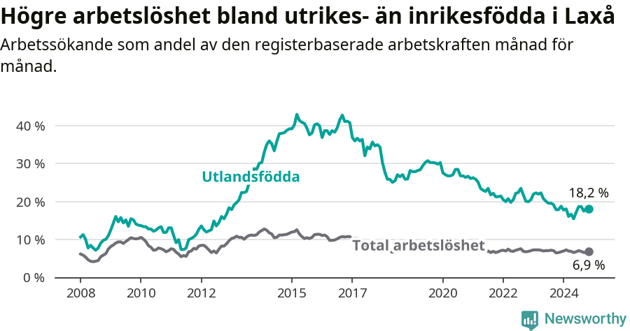 Graf: Skillnad i arbetslöshet mellan utrikesfödda och hela befolkningen i Laxå kommun