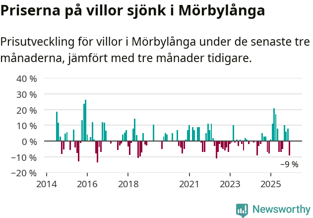 Graf: Prisutveckling för villor i Mörbylånga kommun
