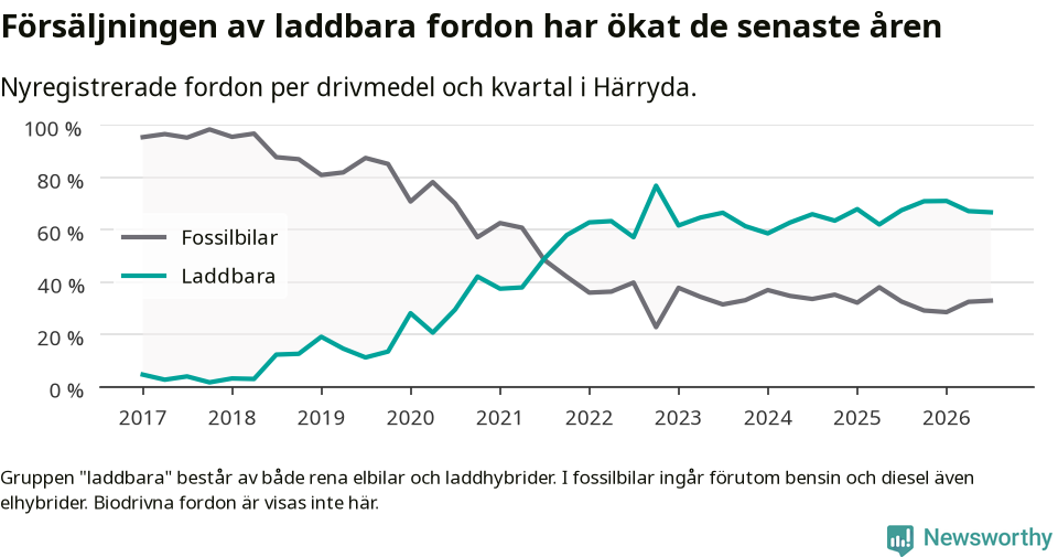 Graf: Andel laddbara bilar av alla nyregistreringar över tid