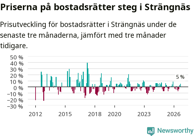 Graf: Prisutveckling för bostadsrätter i Strängnäs kommun