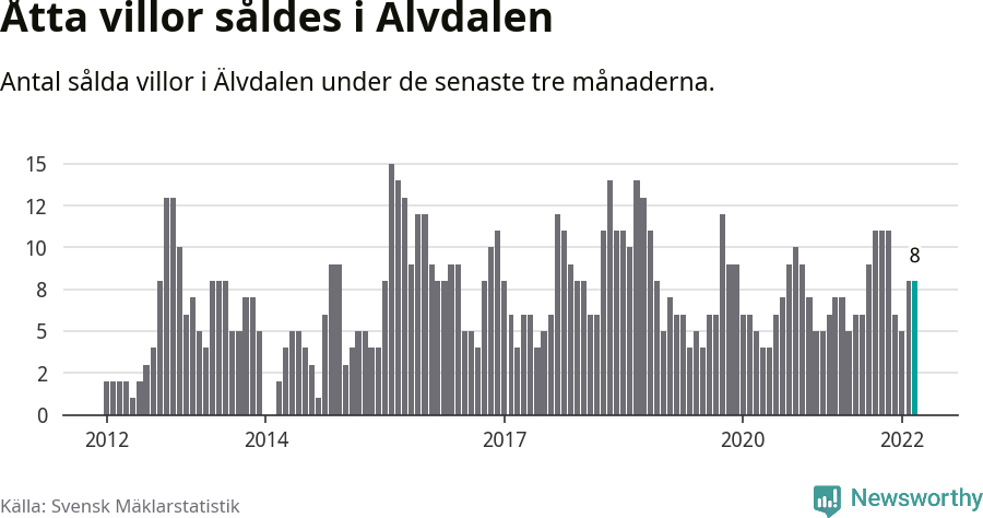 Graf: Antal sålda villor i Älvdalens kommun