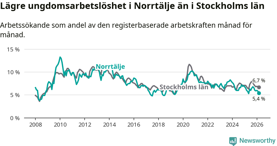 Graf: Arbetslöshet bland unga i Norrtälje kommun och Stockholms län