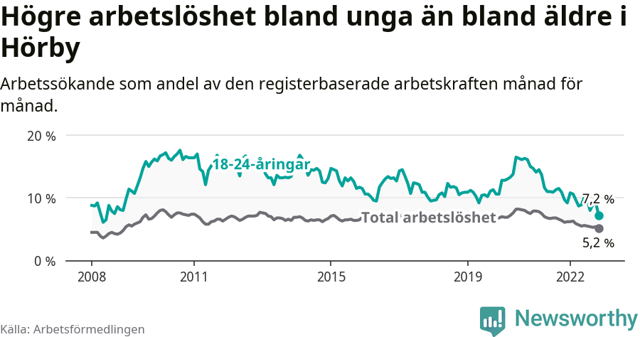 Graf: Skillnad i arbetslöshet mellan unga och hela befolkningen i Hörby kommun