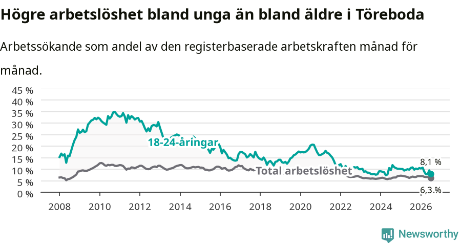 Graf: Skillnad i arbetslöshet mellan unga och hela befolkningen i Töreboda kommun