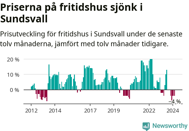 Graf: Prisutveckling för fritidshus i Sundsvalls kommun