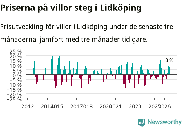 Graf: Prisutveckling för villor i Lidköpings kommun