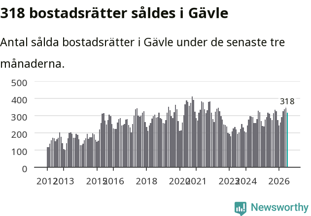 Graf: Antal sålda bostadsrätter i Gävle kommun