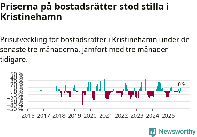 Graf: Prisutveckling för bostadsrätter i Kristinehamns kommun