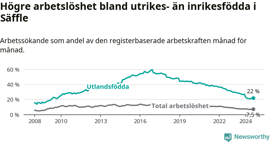 Graf: Skillnad i arbetslöshet mellan utrikesfödda och hela befolkningen i Säffle kommun