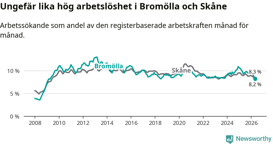 Graf: Arbetslöshet i Bromölla kommun och Skåne län
