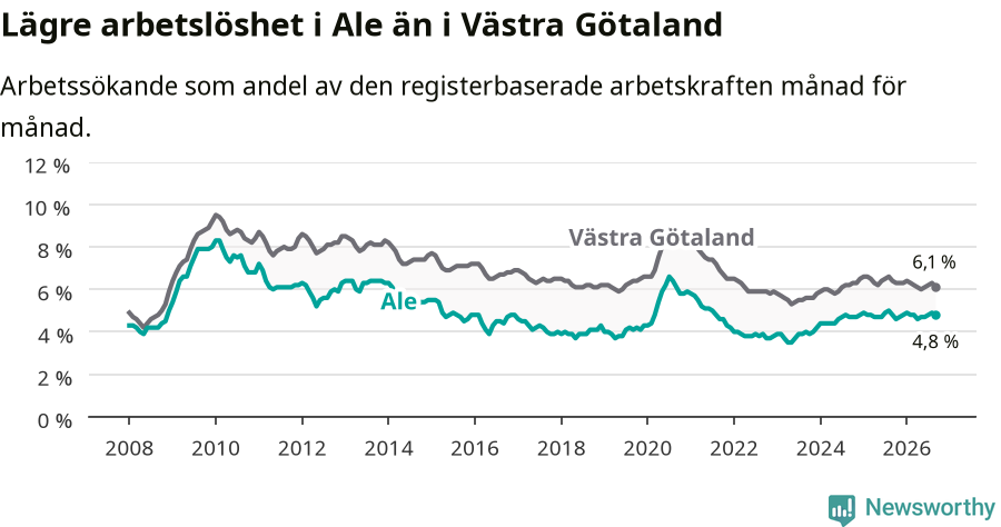 Graf: Arbetslöshet i Ale kommun och Västra Götalands län