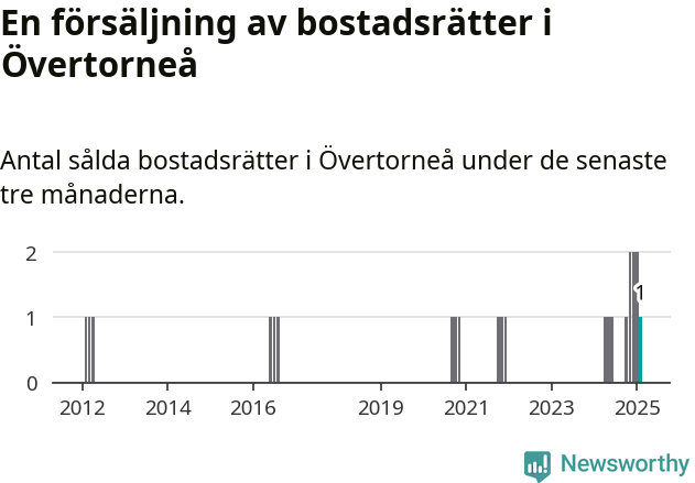 Graf: Antal sålda bostadsrätter i Övertorneå kommun