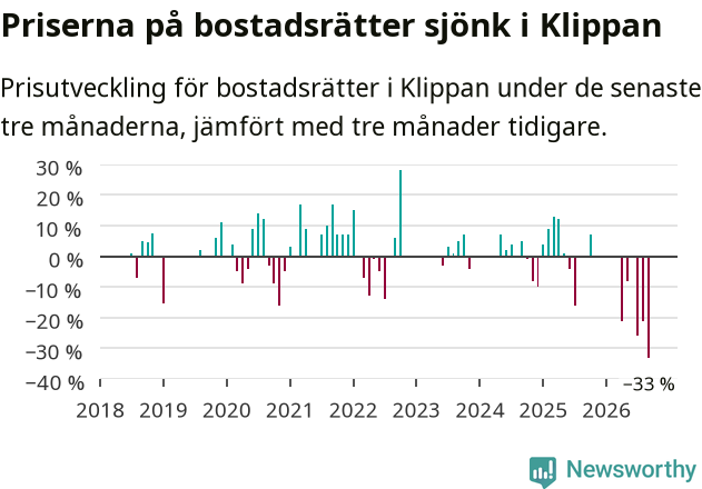 Graf: Prisutveckling för bostadsrätter i Klippans kommun
