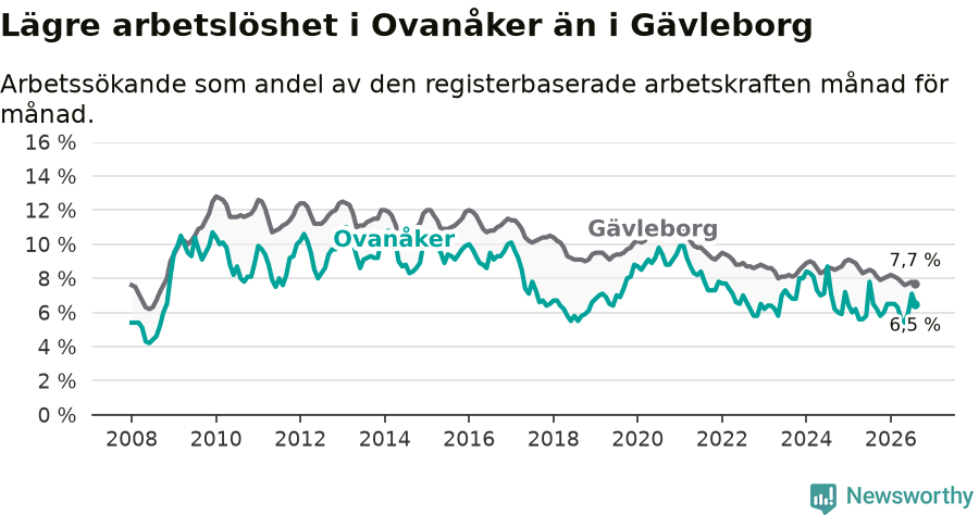 Graf: Arbetslöshet i Ovanåkers kommun och Gävleborgs län