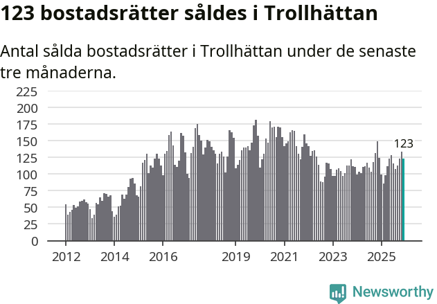 Graf: Antal sålda bostadsrätter i Trollhättans kommun