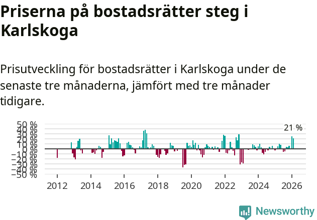 Graf: Prisutveckling för bostadsrätter i Karlskoga kommun