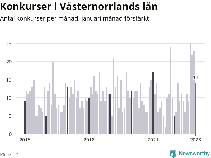 Graf: Antal konkurser per månad i Västernorrlands län