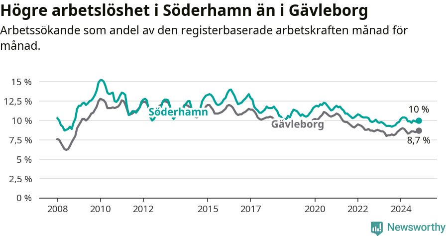 Graf: Arbetslöshet i Söderhamns kommun och Gävleborgs län