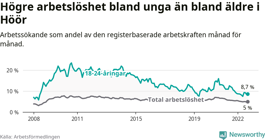 Graf: Skillnad i arbetslöshet mellan unga och hela befolkningen i Höörs kommun
