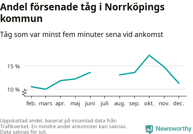 Graf över andel försenade tåg per månad