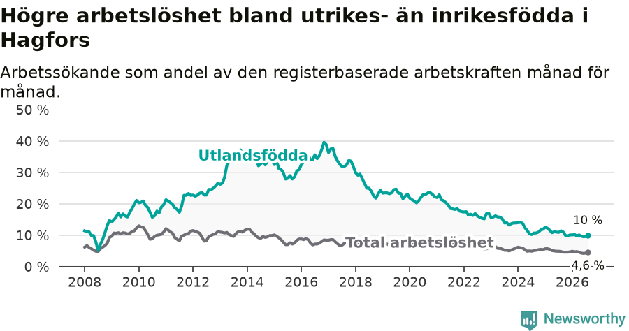 Graf: Skillnad i arbetslöshet mellan utrikesfödda och hela befolkningen i Hagfors kommun