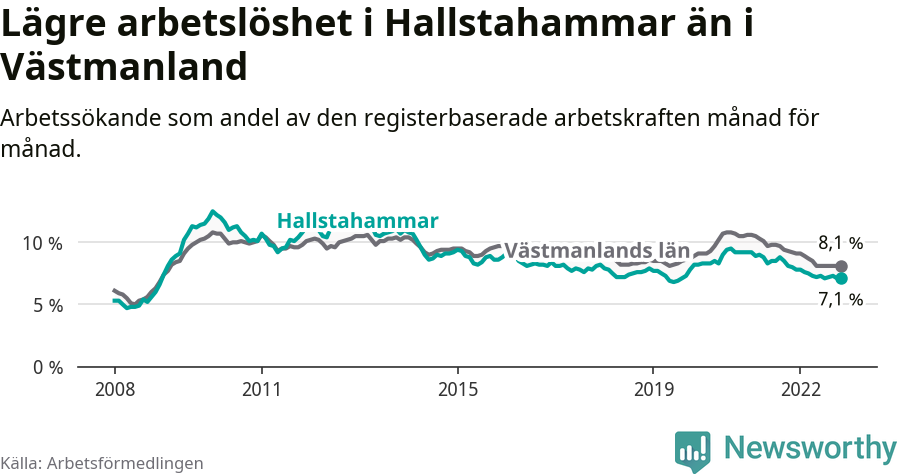 Graf: Arbetslöshet i Hallstahammars kommun och Västmanlands län