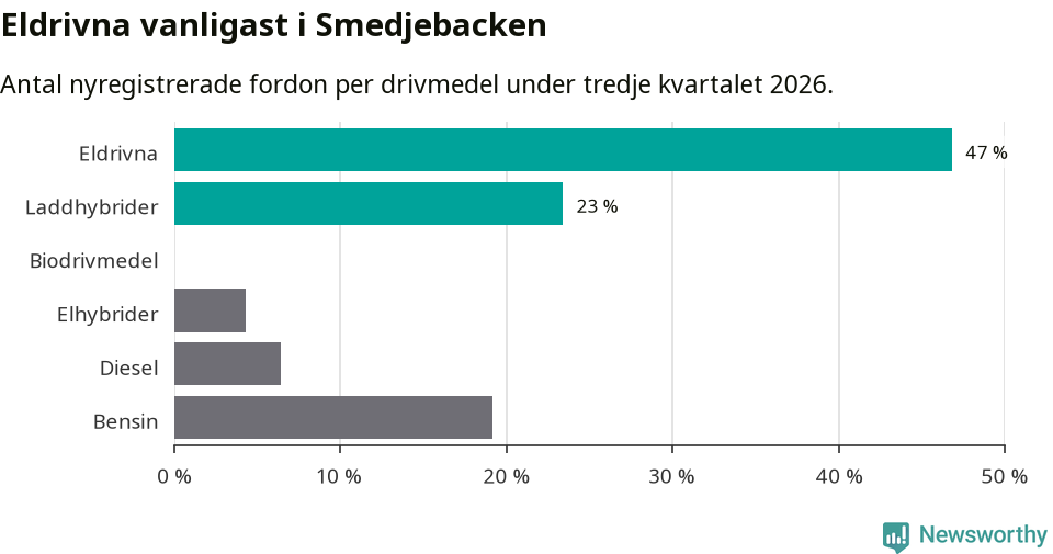 Graf: Antal nyregistrerade fordon per drivmedel