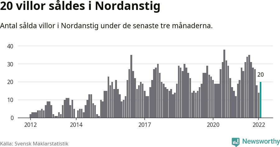 Graf: Antal sålda villor i Nordanstigs kommun