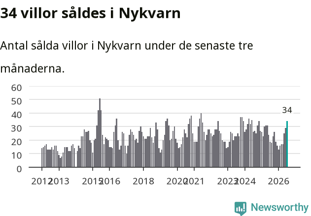 Graf: Antal sålda villor i Nykvarns kommun