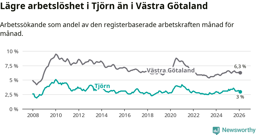 Graf: Arbetslöshet i Tjörns kommun och Västra Götalands län