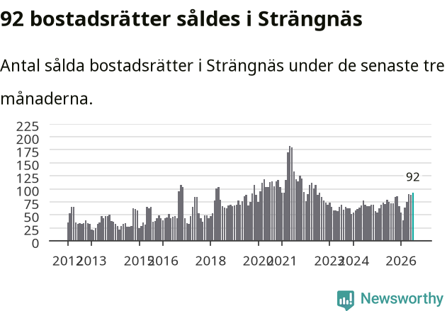 Graf: Antal sålda bostadsrätter i Strängnäs kommun
