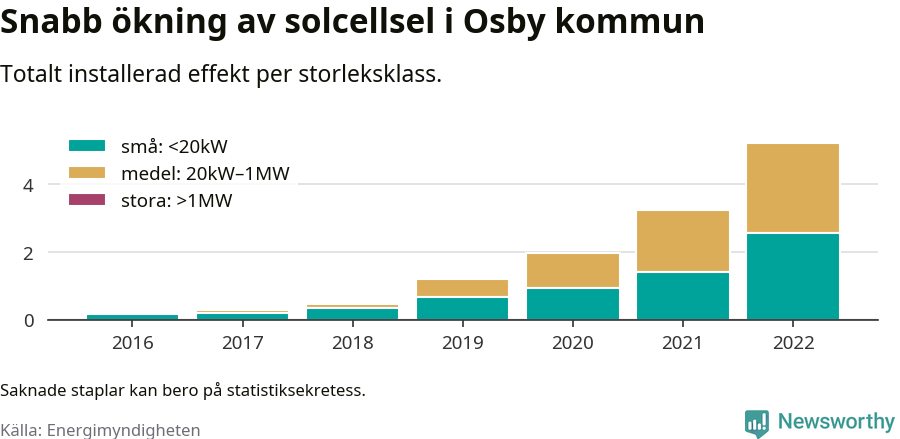 stapeldiagram som visar hur den totala effekten växer från år till år.