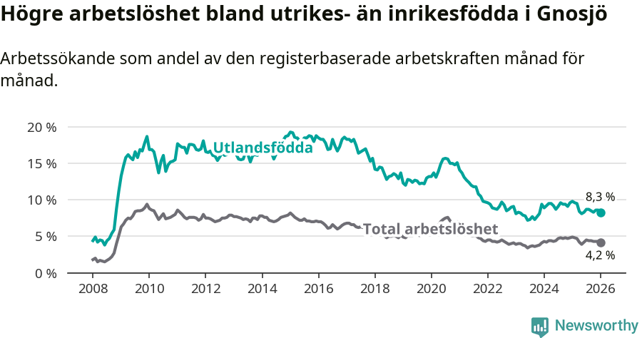 Graf: Skillnad i arbetslöshet mellan utrikesfödda och hela befolkningen i Gnosjö kommun