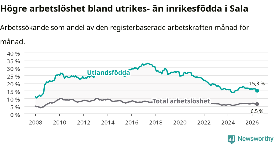 Graf: Skillnad i arbetslöshet mellan utrikesfödda och hela befolkningen i Sala kommun