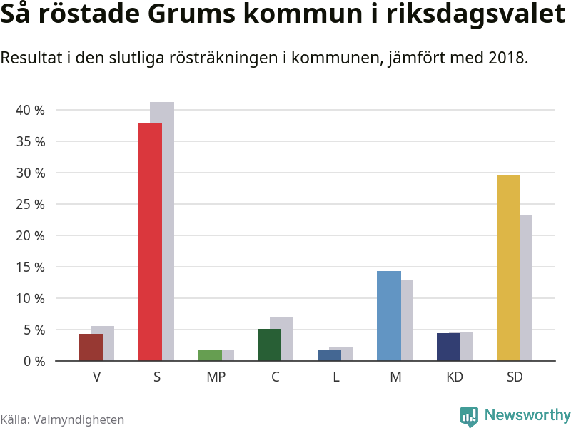 Graf: Så röstade Grums kommun i riksdagsvalet, jämfört med 2018