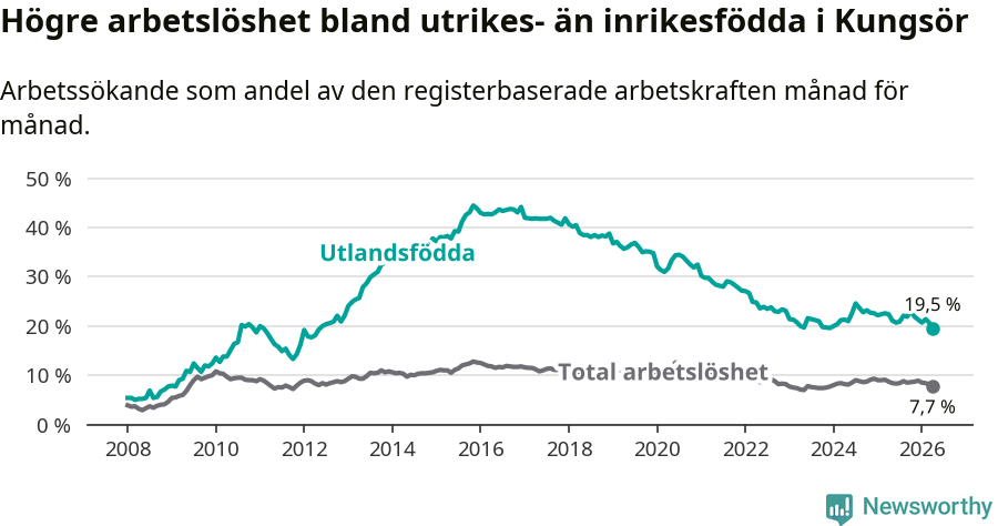 Graf: Skillnad i arbetslöshet mellan utrikesfödda och hela befolkningen i Kungsörs kommun
