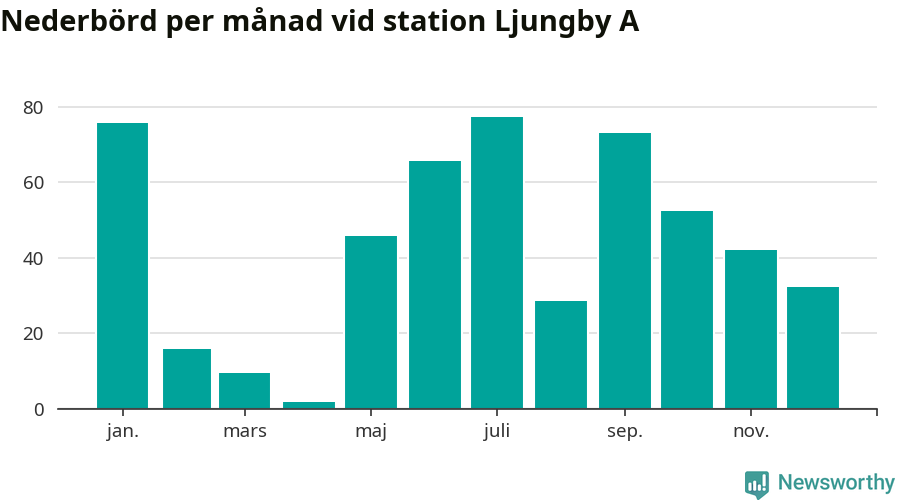 Diagram som visar total nederbörd, månad för månad.