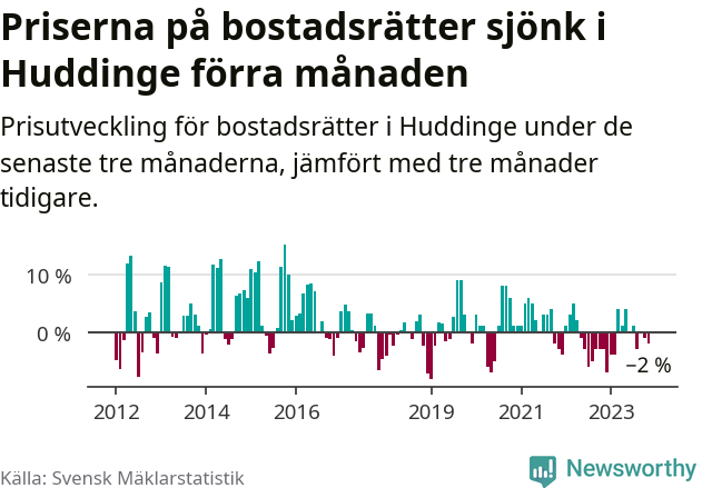 Graf: Prisutveckling för bostadsrätter i Huddinge kommun