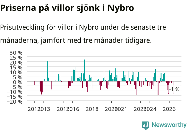 Graf: Prisutveckling för villor i Nybro kommun