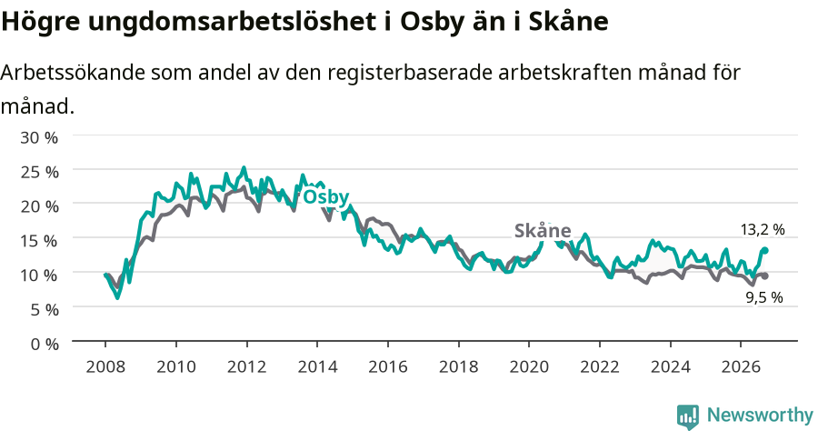 Graf: Arbetslöshet bland unga i Osby kommun och Skåne län