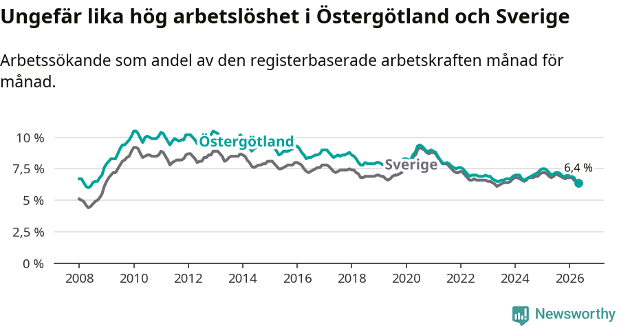 Graf: Arbetslöshet i Östergötlands län och Sverige