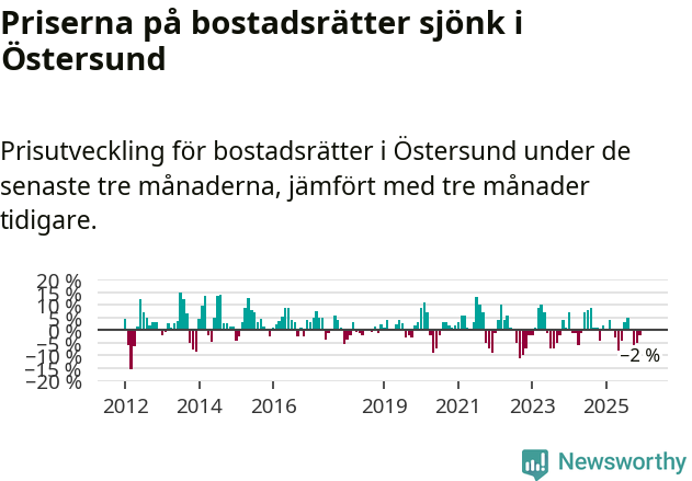 Graf: Prisutveckling för bostadsrätter i Östersunds kommun