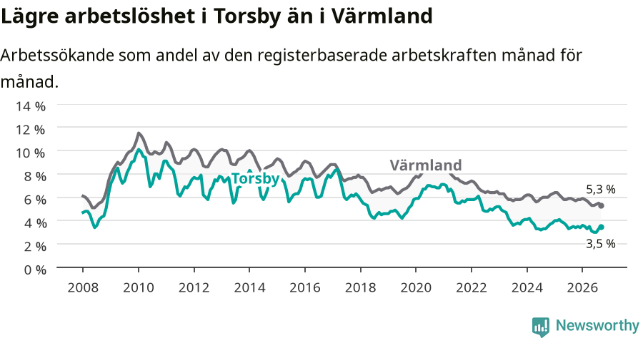 Graf: Arbetslöshet i Torsby kommun och Värmlands län