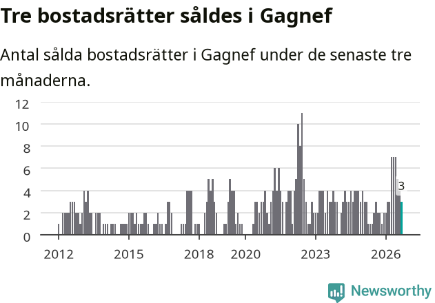 Graf: Antal sålda bostadsrätter i Gagnefs kommun