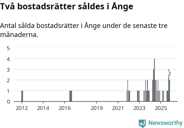 Graf: Antal sålda bostadsrätter i Ånge kommun