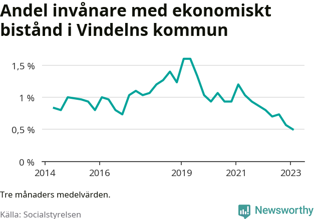 Graf över andelen biståndstagare per tremånadersperiod