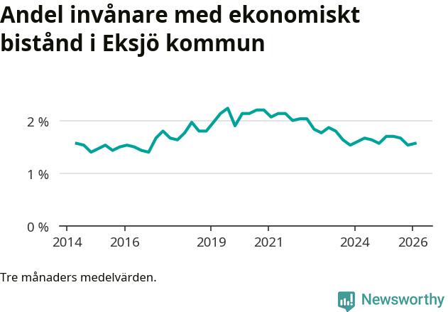 Graf över andelen biståndstagare per tremånadersperiod