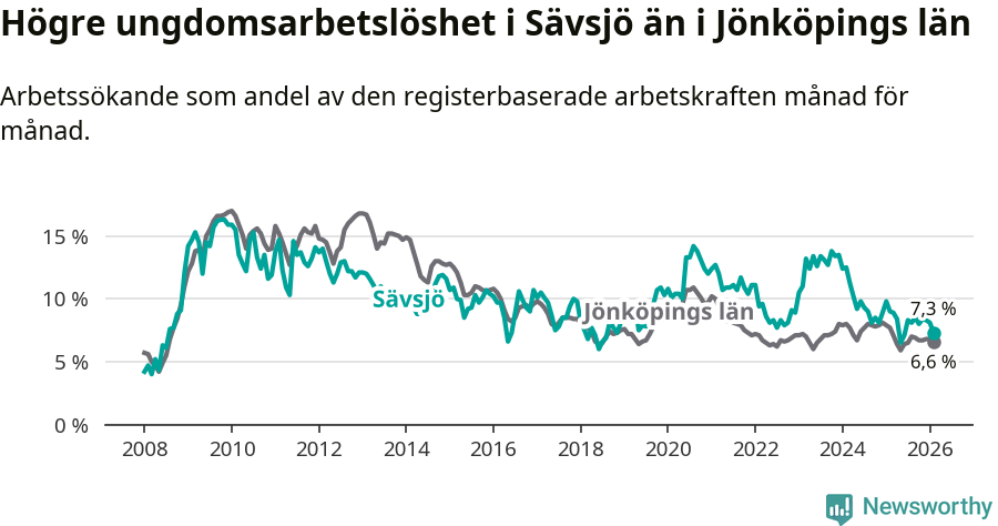 Graf: Arbetslöshet bland unga i Sävsjö kommun och Jönköpings län